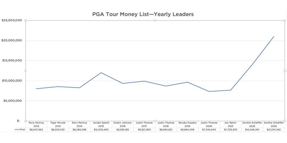 /content/dam/images/golfdigest/fullset/2023/8/pga-tour-yearly-money-leader-chart-top-earner-v3.jpg
